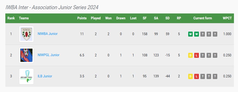 Junior Inter Assoc 2024 Table