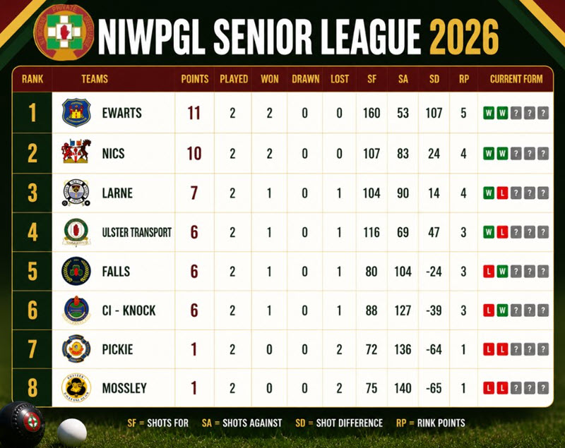 NIWPGL Senior and Junior League Results and Tables for Thursday 7th May 2026